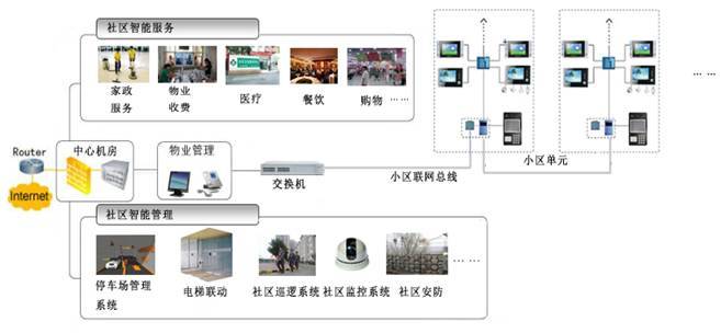 青岛智慧社区系统